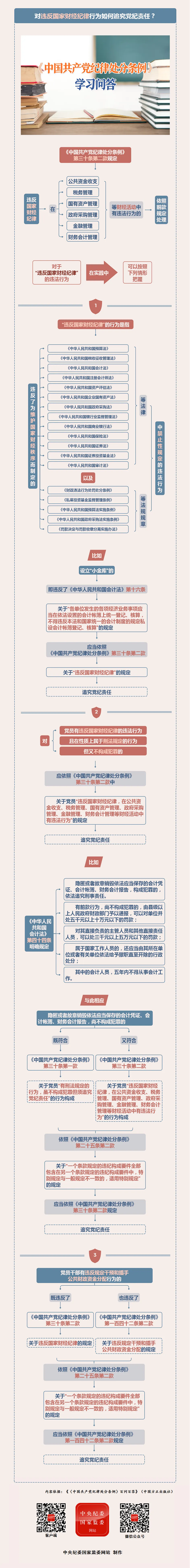 紀(jì)律處分條例·學(xué)習(xí)問答丨對違反國家財(cái)經(jīng)紀(jì)律行為如何追究黨紀(jì)責(zé)任？.png